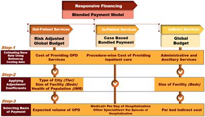 Framework for responsive financing of district hospitals of India